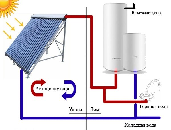 Водонагреватели на солнечной энергии своими руками Водонагреватели на солнечной энергии своими руками
