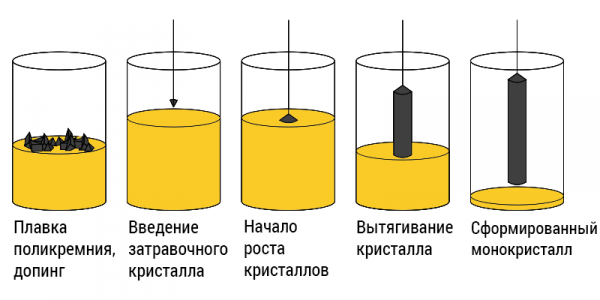 Выращивания монокристаллов кремния