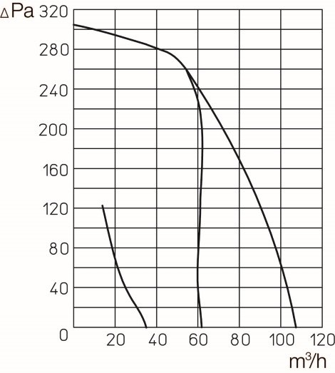 График производительности вентилятора Helios ELS-V 100
