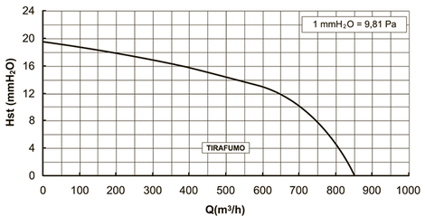 График производительности вентилятора Elicent Tirafumo
