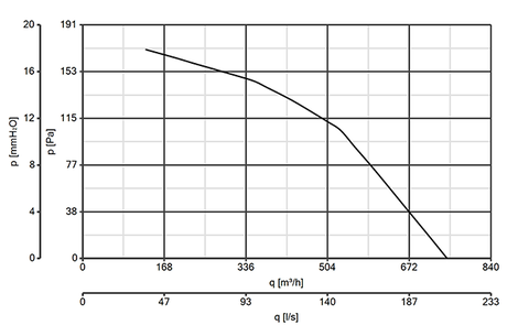 График производительности вентилятора Vortice Tiracamino