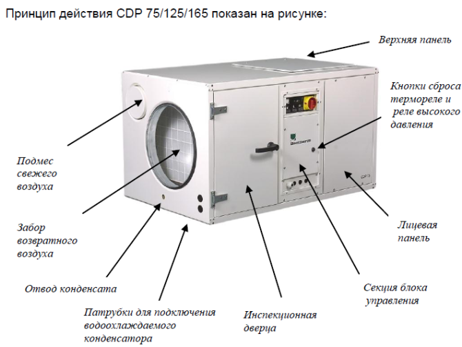 Как работает осушитель воздуха для промышленных целей Dantherm CDP 125 Схема осушителя воздуха для промышленных целей Dantherm CDP 125
