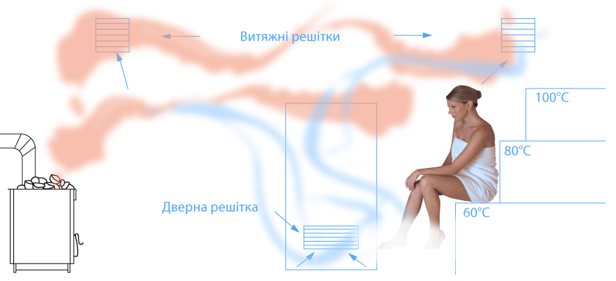 Схема вентиляції в парильні Схема вентиляції в парилці