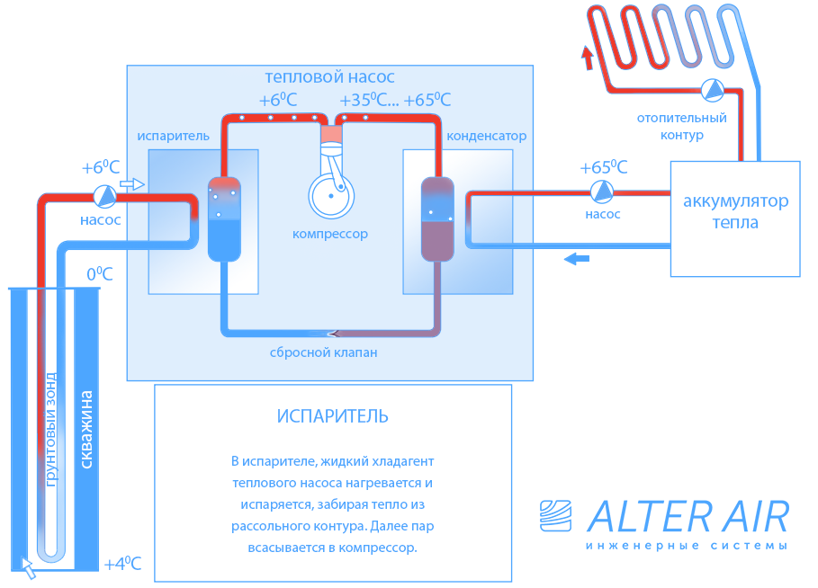 Схема работы геотермального теплового насоса Принцип работы геотермального теплового насоса