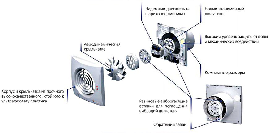 Внутреннее устройство осевого вентилятора Составляющие конструкции осевого вентилятора