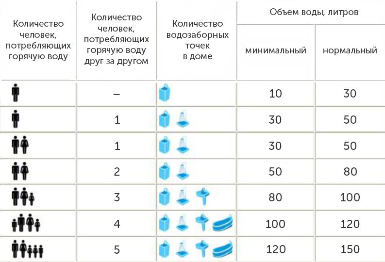 Соотношения количества человек и потерябляемой воды Соотношения количества человек и потерябляемой воды
