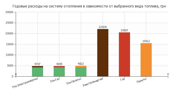 Годовые расходы на отопление с разными видами топлива Стоимость отопления дома разными источниками энергии