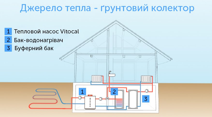 Принцип работы геотермального теплового насоса, в котором источник тепла - грунтовой коллектор Схема работы геотермальный насос