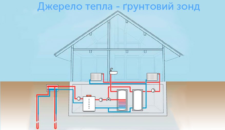 Принцип работы геотермального теплового насоса, в котором источник тепла - грунтовой зонд Схема подключения геотермального теплового насоса, в котором источник тепла - грунтовой зонд