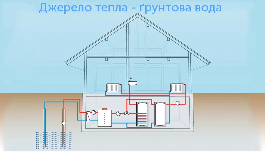 Принцип работы геотермального теплового насоса, в котором источник тепла - грунтовая вода Схема работы геотермального теплового насоса, в котором источник тепла - грунтовая вода