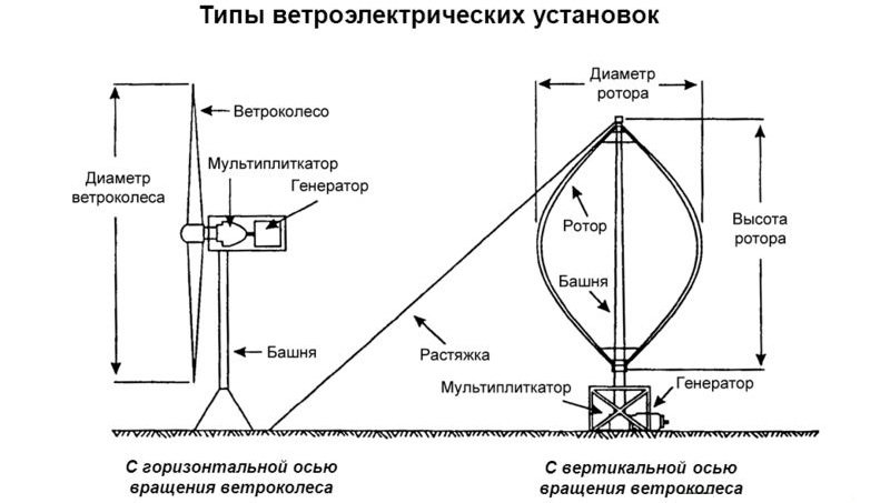 Конструктивная схема ветроустановки