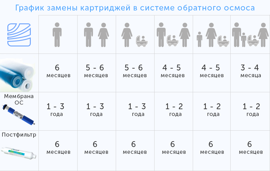 График замены фильтров в системах обратного осмоса в зависимости количества людей, проживающих в доме Когда менять фильтры (картриджи) в обратном осмосе