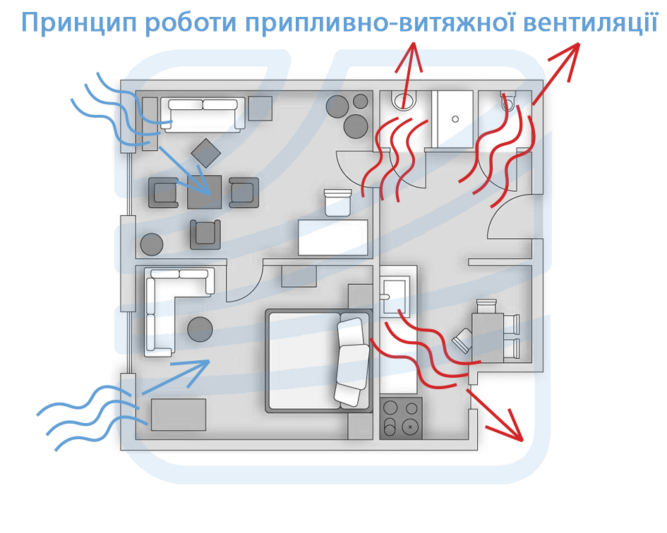 Принцип роботи припливно-витяжної вентиляці Принцип роботи припливно-витяжної вентиляції