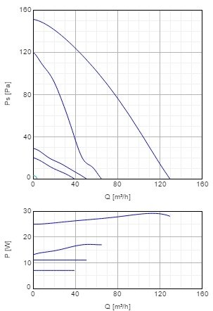 Производительность приточной установки Systemair TLP 125/1.2
