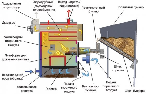 Схема работы твердотопливного котла Схема работы твердотопливного котла