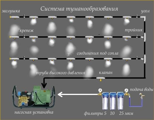 схема процесса туманообразования схема процесса туманообразования
