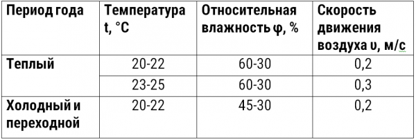 Оптимальные параметры воздуха в жилых и административно-бытовых помещениях Оптимальные параметры воздуха в жилых и административно-бытовых помещениях