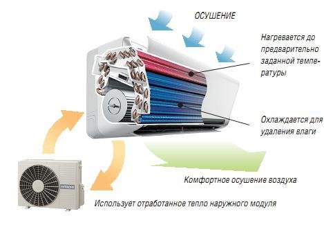 Процесс осушения воздуха с помощью кондиционера Процесс осушения воздуха с помощью кондиционера