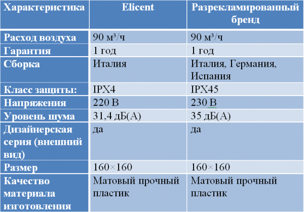 Сравнение параметров вентилятора Elicent Elegance с характеристиками разрекламированных брендов. Сравнение параметров вентилятора Elicent Elegance с характеристиками разрекламированных брендов.