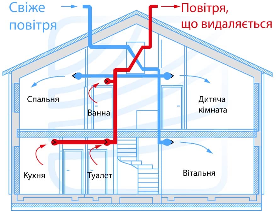 Принцип роботи вентиляційної установки Система вентиляції в будинку