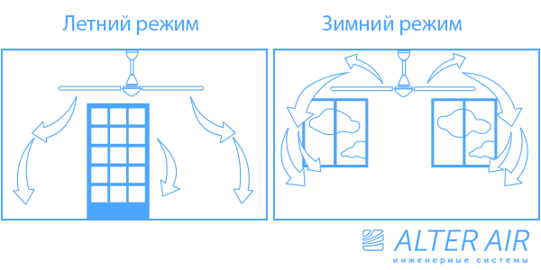 потолочный вентилятор работа потолочного вентилятора