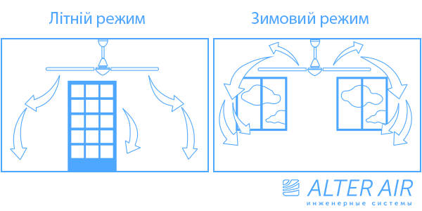 стельовий вентилятор робота стельового вентилятора