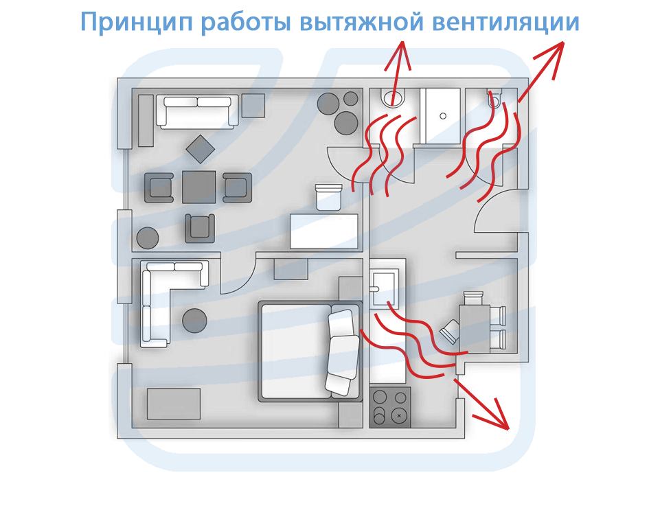 Принцип работы вытяжной вентиляции Принцип работы вытяжной вентиляции