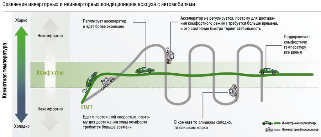 Сравнение инверторных и неинверторных кондиционеров воздуха на примере автомобилями